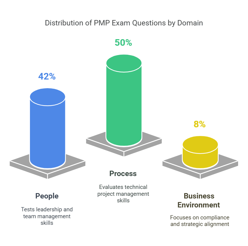 Distribution of PMP Exam Questions by Domain